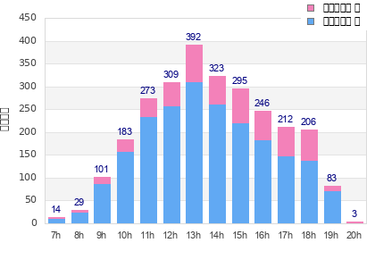 Performance distribution