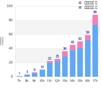 Performance distribution