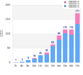 Performance distribution