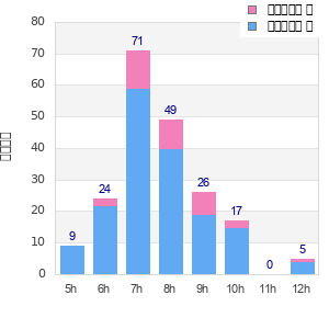 Performance distribution