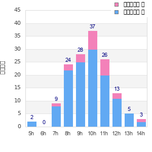 Performance distribution
