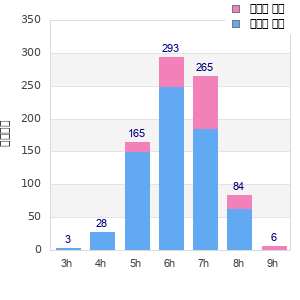 Performance distribution
