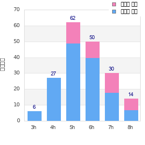 Performance distribution