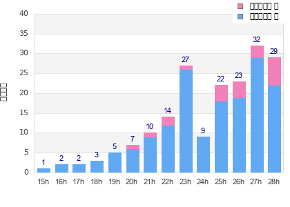 Performance distribution