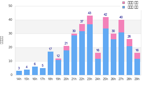 Performance distribution