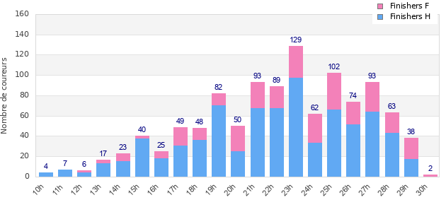 Performance distribution