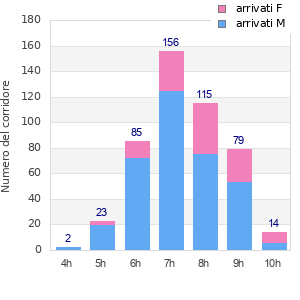 Performance distribution