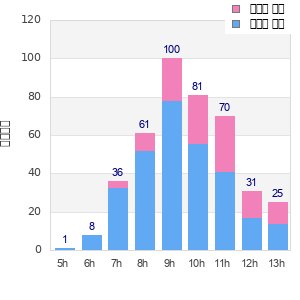 Performance distribution