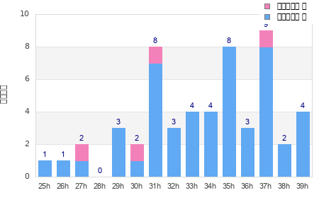 Performance distribution