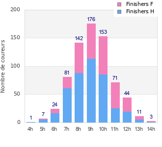 Performance distribution