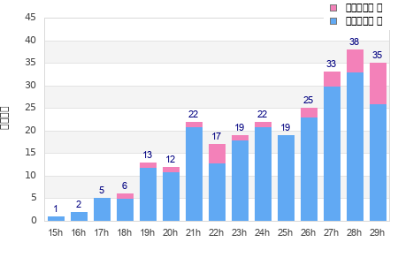 Performance distribution
