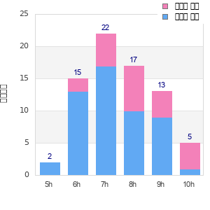 Performance distribution
