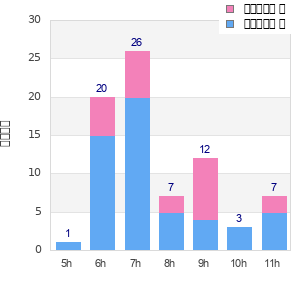 Performance distribution