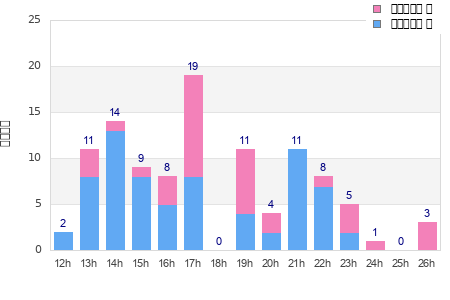 Performance distribution
