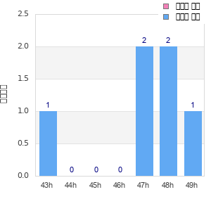 Performance distribution