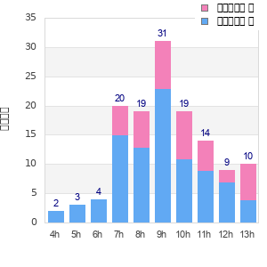 Performance distribution