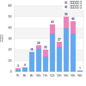 Performance distribution