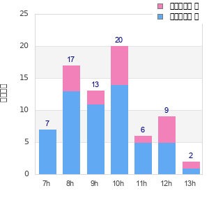 Performance distribution