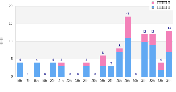 Performance distribution