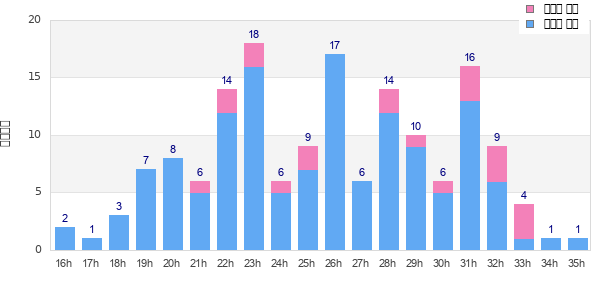 Performance distribution