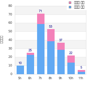 Performance distribution