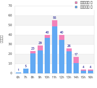 Performance distribution
