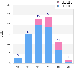 Performance distribution