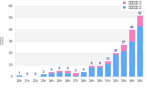 Performance distribution