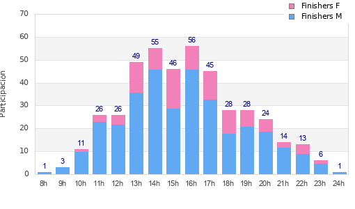 Performance distribution
