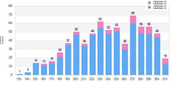 Performance distribution