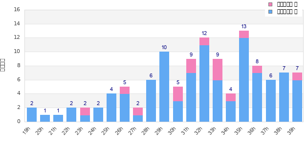 Performance distribution
