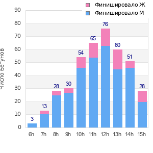 Performance distribution