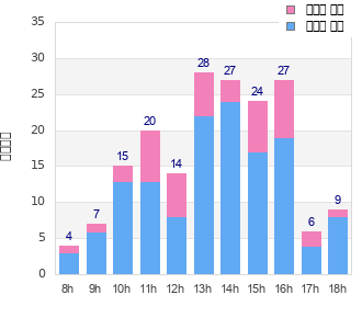 Performance distribution