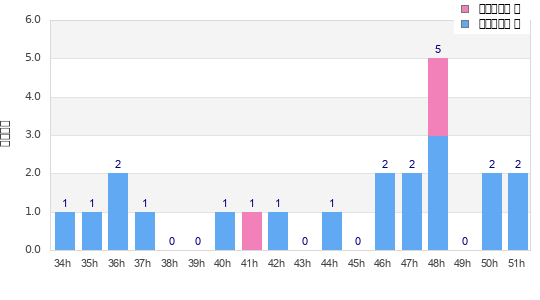 Performance distribution