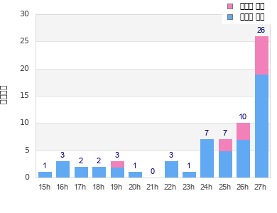 Performance distribution