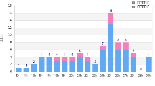 Performance distribution