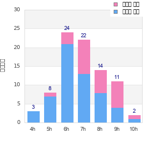 Performance distribution