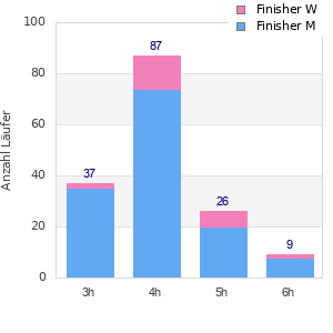 Performance distribution