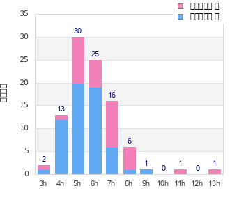 Performance distribution