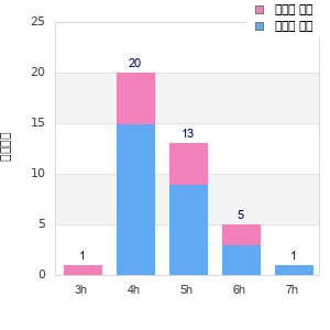 Performance distribution