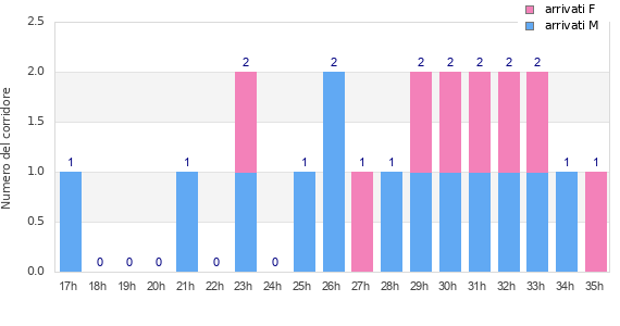Performance distribution