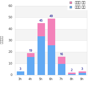 Performance distribution