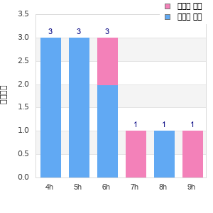 Performance distribution