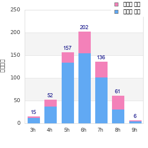 Performance distribution