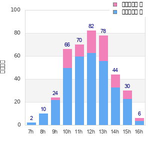 Performance distribution