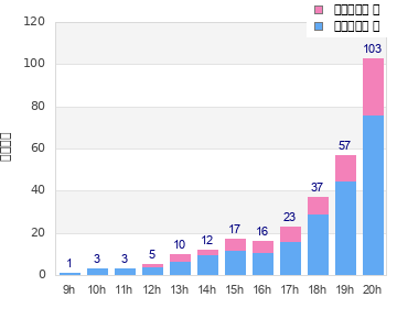Performance distribution
