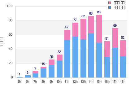 Performance distribution
