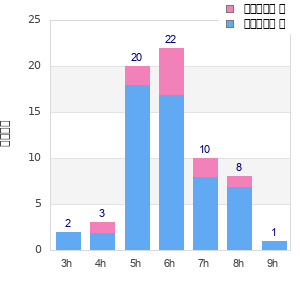 Performance distribution