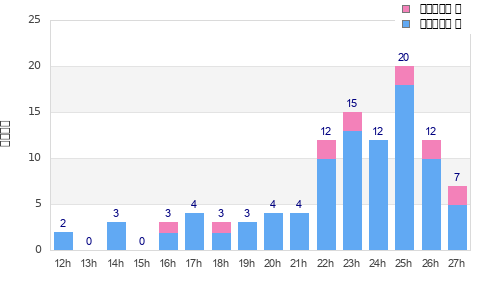 Performance distribution