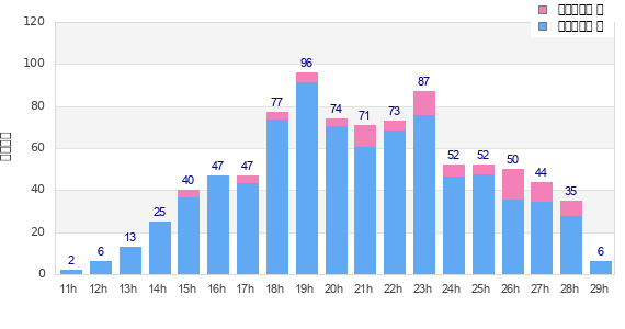 Performance distribution